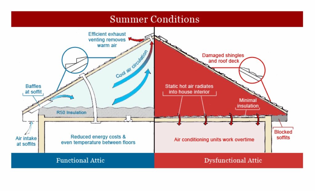 attic-in-summer-conditions