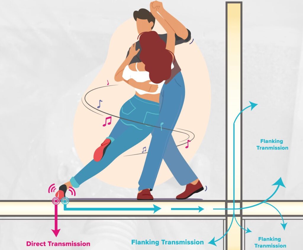 Direct and flanking transmission between floors