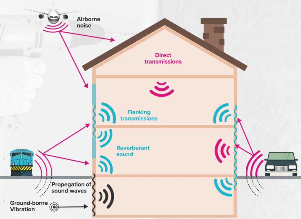 Outdoor-indoor sound transmission